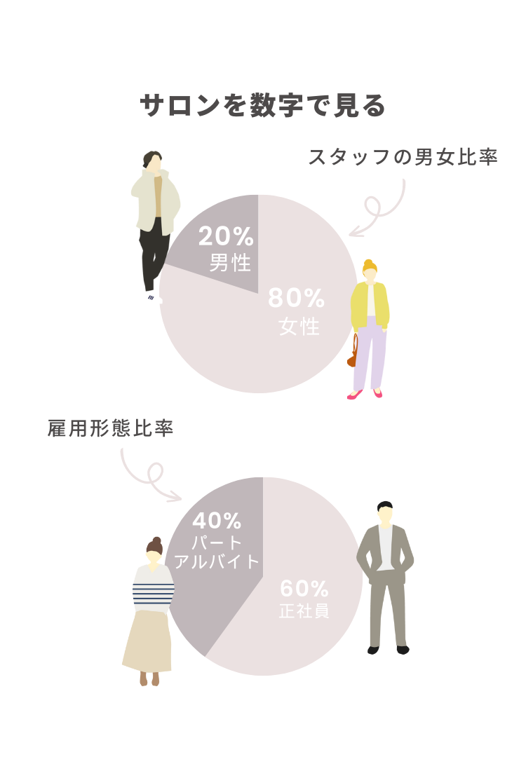SK re:birth  スタッフの男女・雇用形態比率