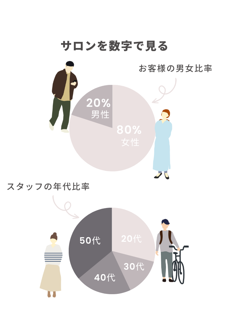 SK re:birth  お客様の男女・スタッフの年齢比率